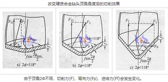 顶角118°钻头切削效果分析 