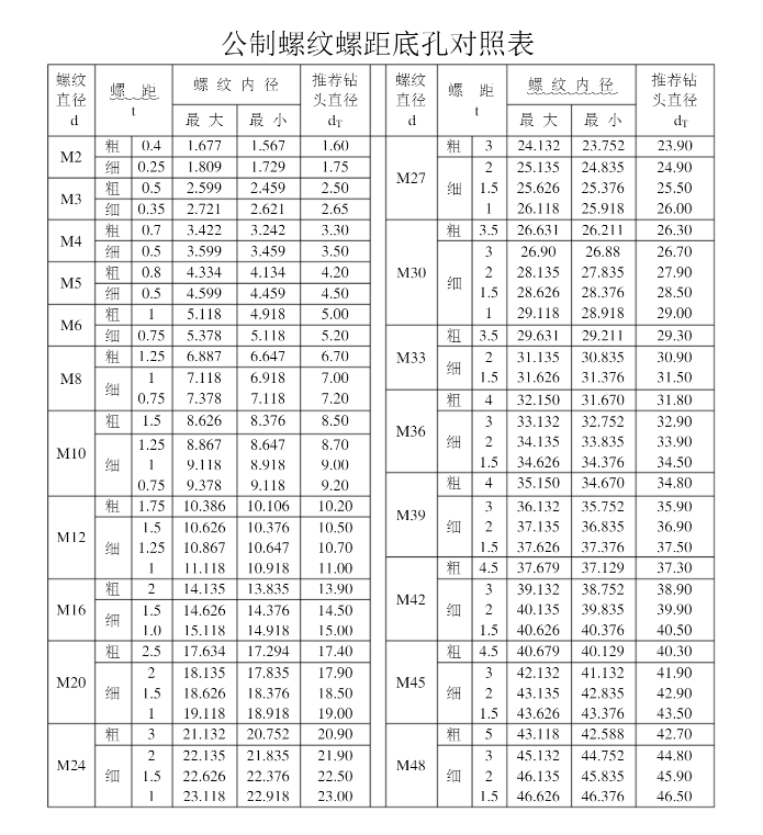 螺纹底孔对照表